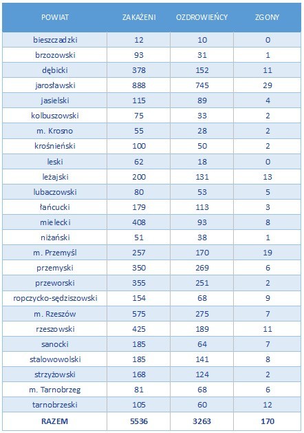 Aż 368 zakażeń na Podkarpaciu. W Polsce znów rekord - 4739 nowych przypadków i 52 zgony [RAPORT 9.10]