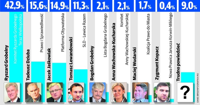 Na kogo oddasz głos w wyborach na prezydenta Poznania?