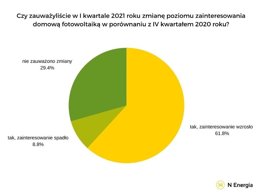 Inwestujemy w fotowoltaikę, bo prąd drożeje i „bo sąsiad już ma”. Ale mamy też pewne obawy