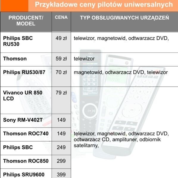 Przykładowe ceny pilotów uniwersalnych.