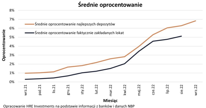 Lepsza oferta banków dla oszczędzających. Na jakie oprocentowanie można liczyć?