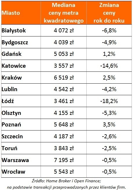 Ceny mieszkań w największych miastach Polski. Kwiecień 2016