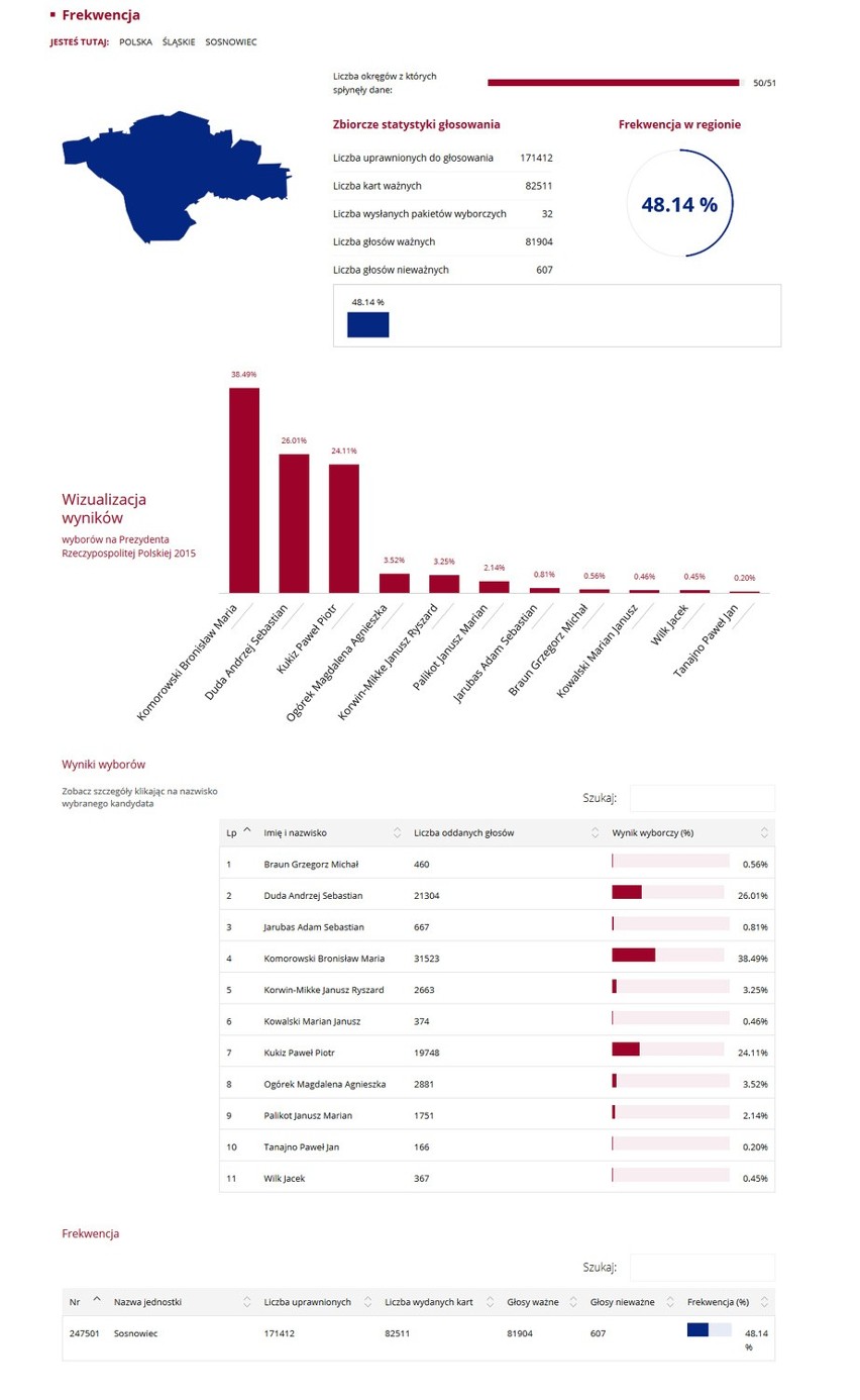 Wybory prezydenckie 2015. Wyniki: Na Śląsku Komorowski przed Dudą WYBORY 2015 WYNIKI