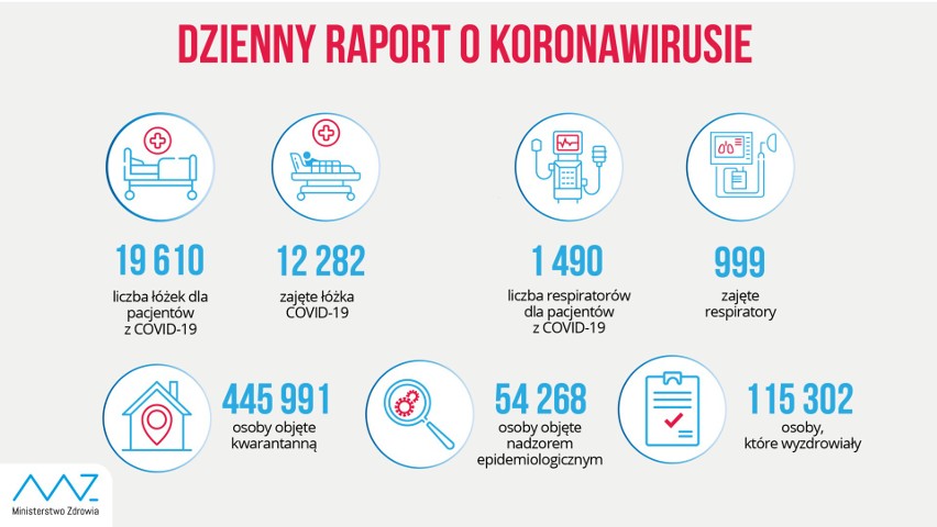 Koronawirus. Znów ponad 10 tysięcy nowych zakażonych w całej Polsce. Małopolska wciąż w czołówce