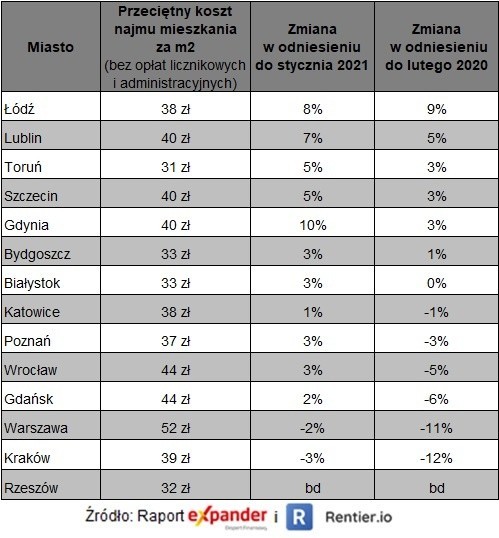 Zmiany kosztów najmu w wybranych miastach.