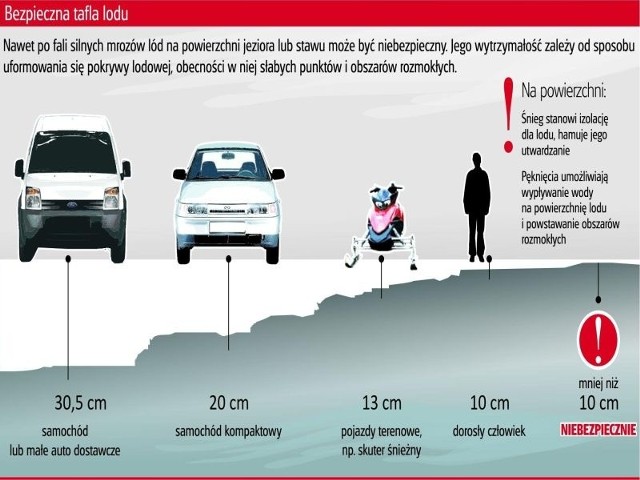 Wpadnięcie pod lód, pod którym płynie rzeka, to niemal pewna śmierć - prąd porywa człowieka- ostrzega Andrzej Kadlec, bydgoski ratownik wodny