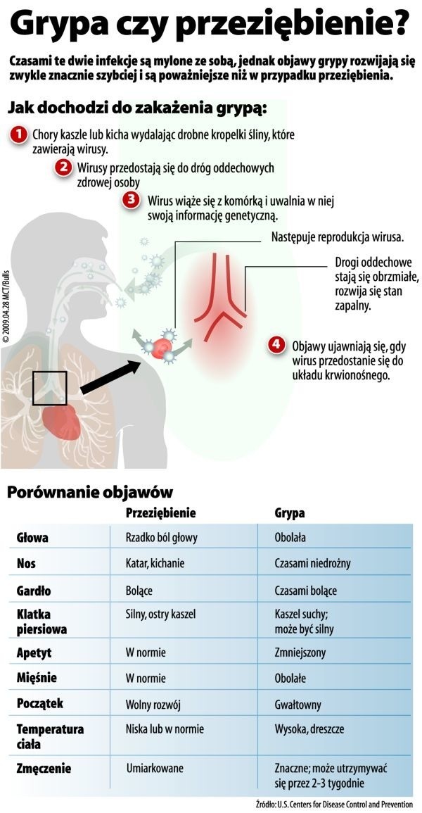 Jak dochodzi do zakażenia grypą