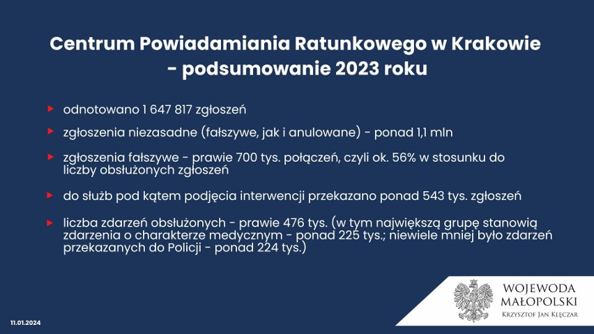 W 2023 roku w krakowskim Centrum Powiadamiania Ratunkowego...