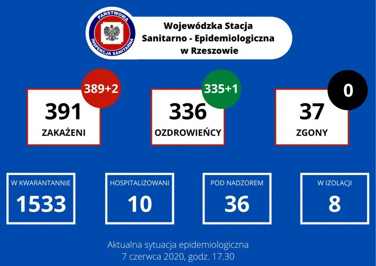 575 nowych zakażeń koronawirusem w Polsce. Na Podkarpaciu dwa nowe zakażenia [7 CZERWCA]