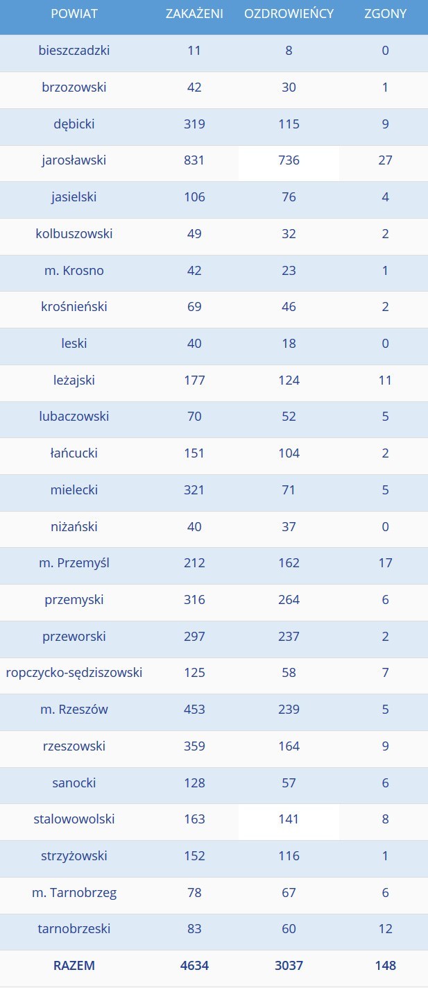 Zmarło siedmioro mieszkańców Podkarpacia. W regionie 142 zakażenia koronawirusem. W Polsce ponad 2 tysiące przypadków [5 PAŹDZIERNIKA]