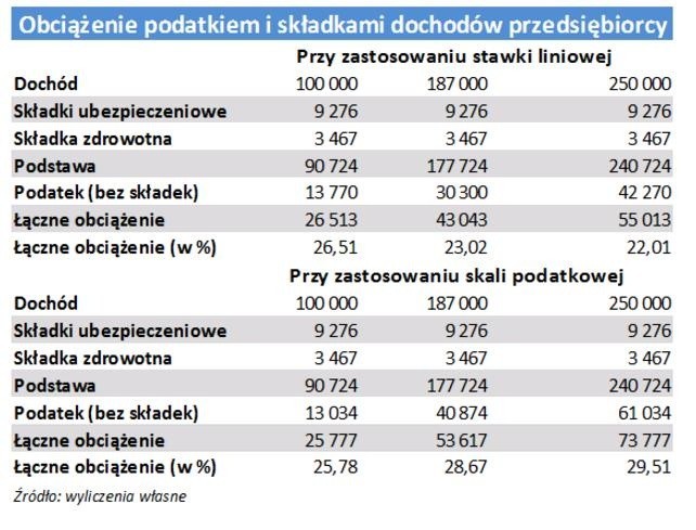 To prawie pewne: w 2018 r. koniec liniowego podatku dla przedsiębiorców