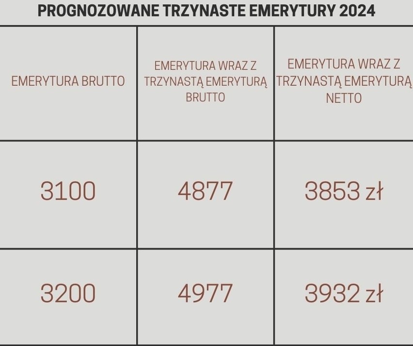 Tabela wyliczeń Trzynastej Emerytury 2024 dla stałych...