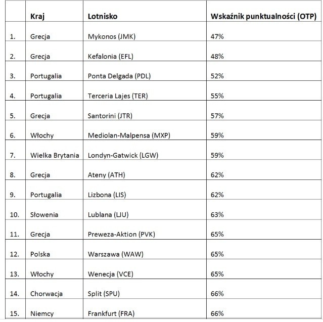 Oto, jak punktualne były w wakacje samoloty na polskich lotniskach. Jak wypada Bydgoszcz?