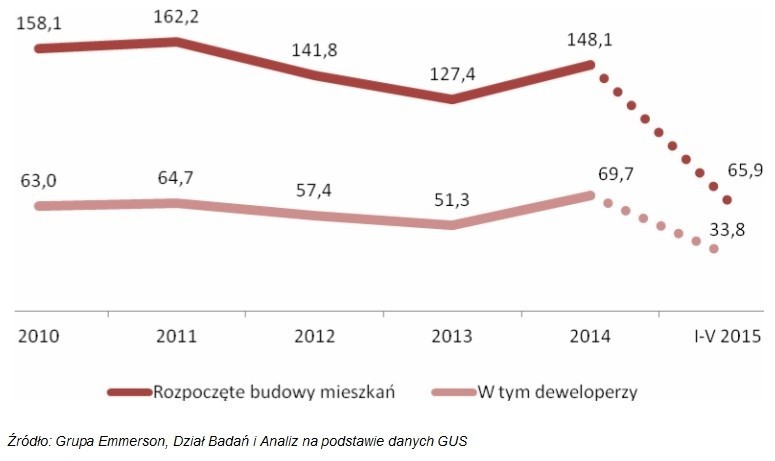 Sprzedaż mieszkań deweloperskich osiąga imponujący poziom