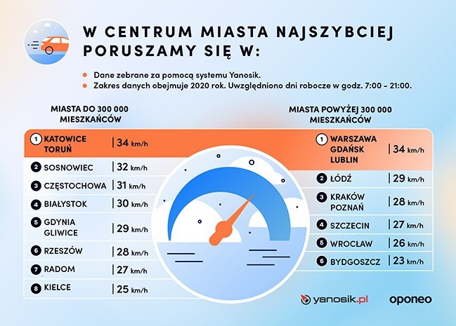 Tegoroczna edycja rankingu najbardziej przyjaznych miast dla...