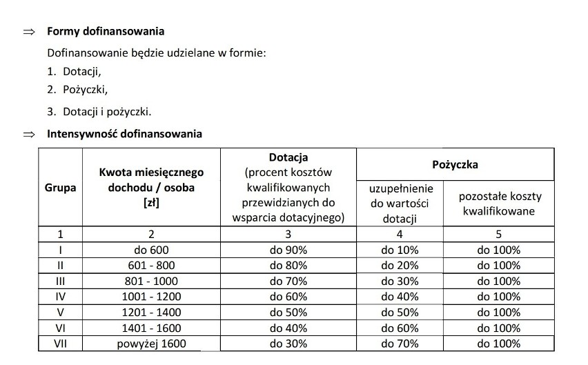 Wysokość wsparcia w ramach programu Czyste Powietrze zależy...