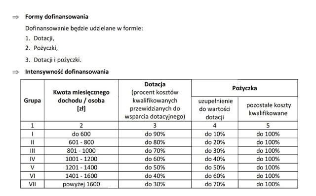 Wysokość wsparcia w ramach programu Czyste Powietrze zależy od dochodu na członka rodziny.