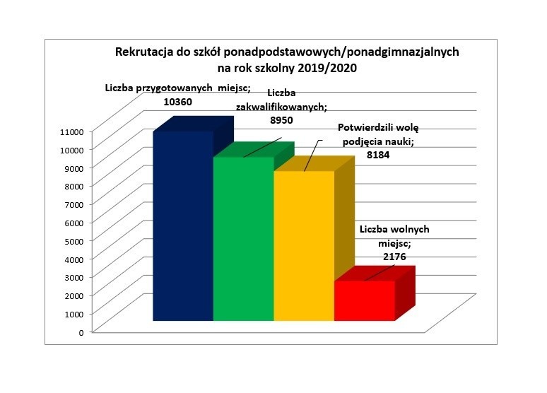 Miejsca w szkołach średnich w Lublinie. Sprawdź, gdzie możesz się dostać 