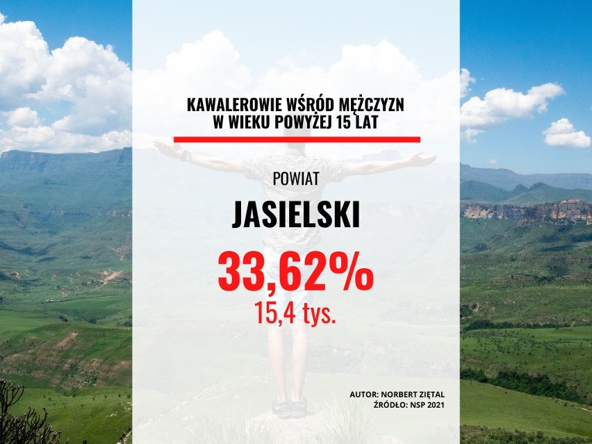 Powiat jasielski: 33,62 proc....