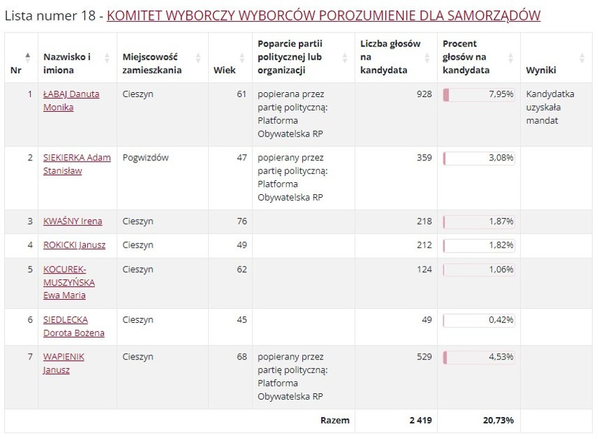 Wyniki wyborów 2024 do Rady Powiatu Cieszyńskiego. Kto uzyskał mandat? Oto lista zwycięzców z PKW