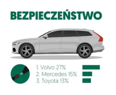 Synonimem bezpieczeństwa najbardziej Volvo