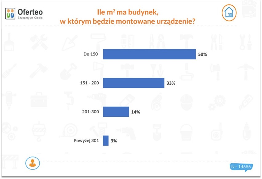 Budynki, w jakich Polacy montują pompy ciepła