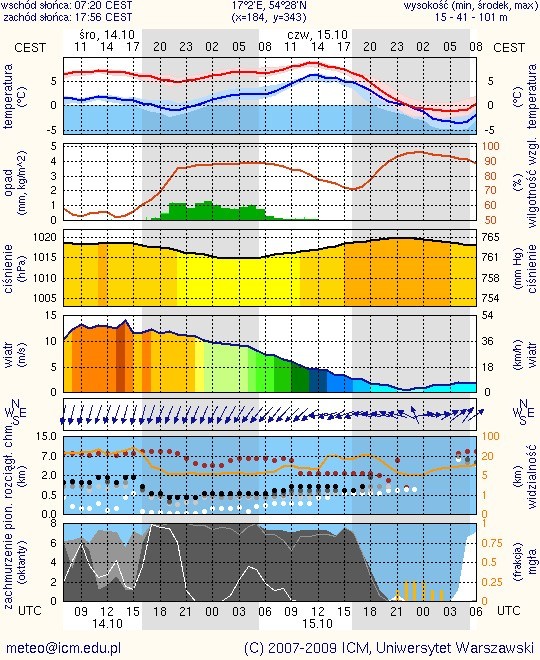 Meteorogram - Słupsk, pow. słupski - 14.10.2009 ze strony new.meteo.pl. Kliknij zdjęcie by powiększyć.