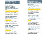 PO, Ruch Palikota, PiS. To czołówka w naszym regionie