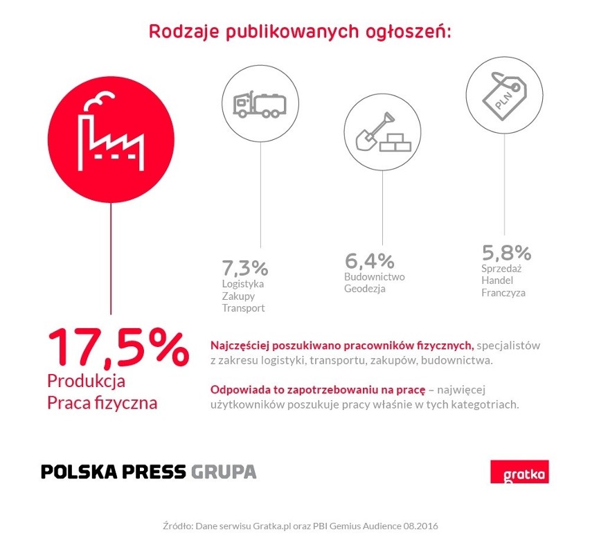 Trzeci kwartał sprzyjał osobom poszukującym pracy w sektorze „niebieskich kołnierzyków”