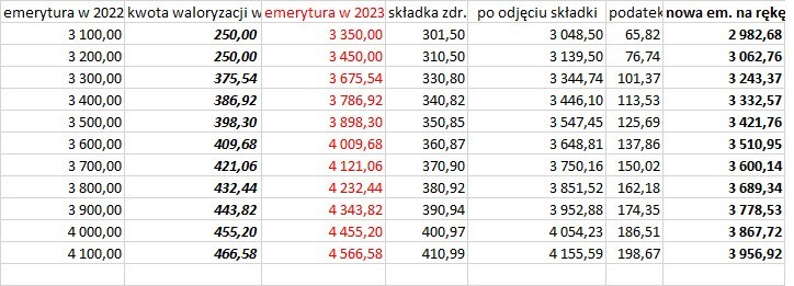 Dodatkowe 3000 plus dla emerytów w 2023: poza rekordową waloryzacją emerytur. Sprawdź, mamy wyliczenia