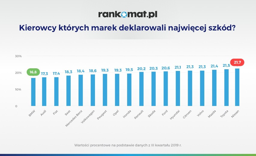 Ranking portalu Rankomat o wpływie szkód na stawki polis OC. Kierowcy BMW powodują najmniej kolizji