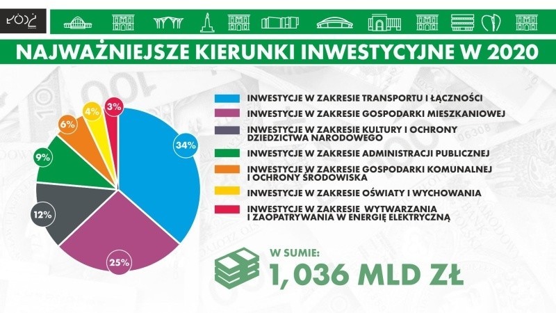 Rekordowy budżet Łodzi na 2020 rok. Ale mogą być podwyżki...