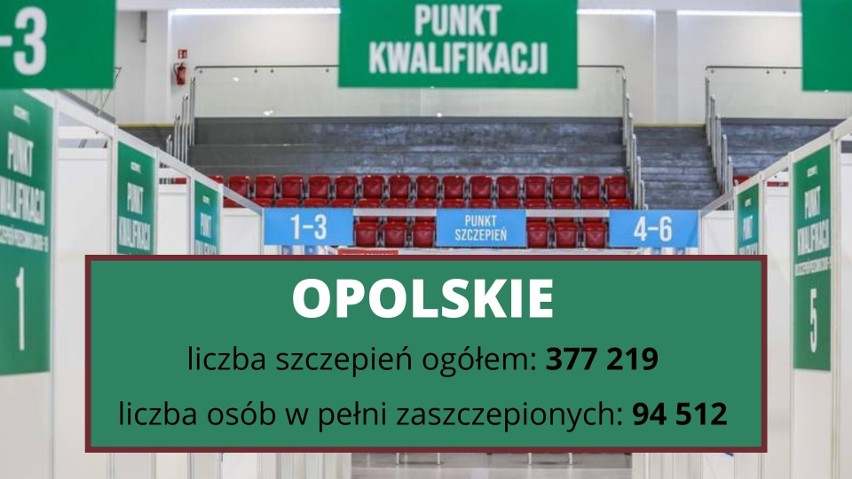 Do tej pory w Polsce wykonanych zostało 14 705 512...