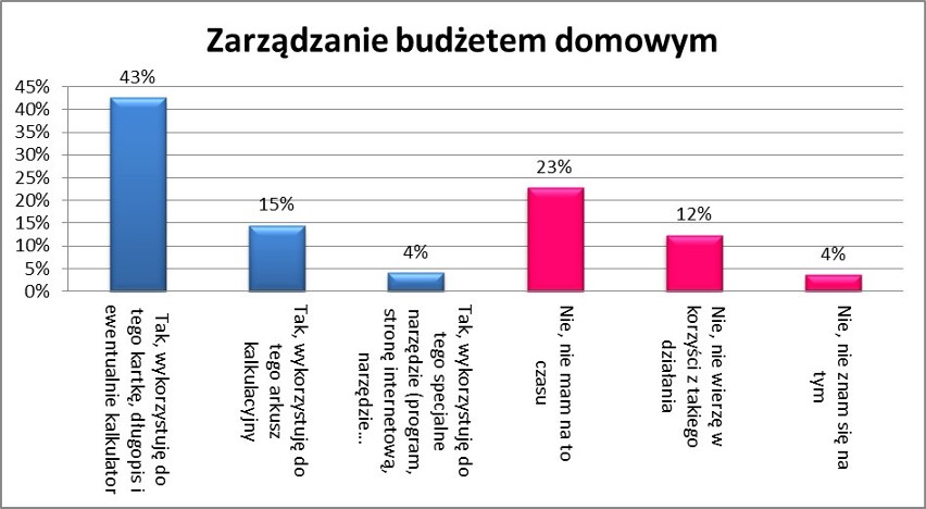 Jaki procent Polaków kontroluje domowe wydatki