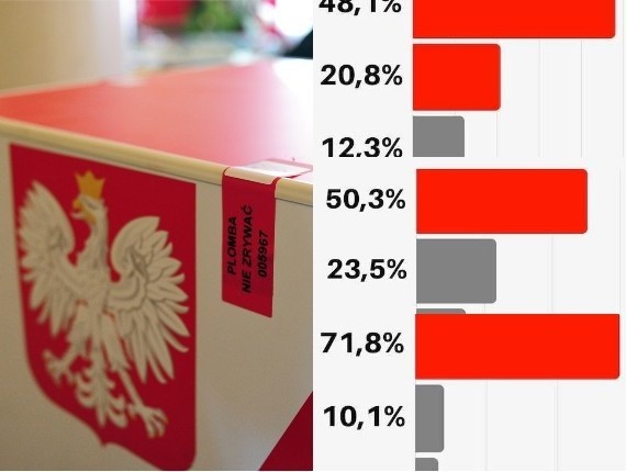 Wybory samorządowe 2018: Białystok, Łomża, Suwałki. Kto będzie rządził?