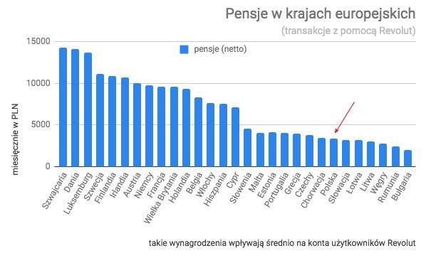 Zarobki w Warszawie i innych europejskich stolicach