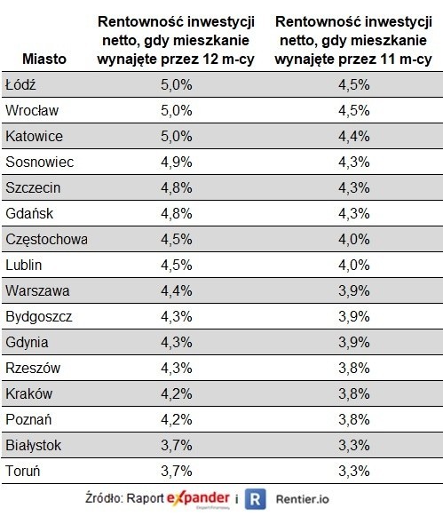 Od maja stawki najmu stabilizują się, a wydatek na wynajęcie mieszkania jest coraz niższy w porównaniu z ratą kredytu hipotecznego