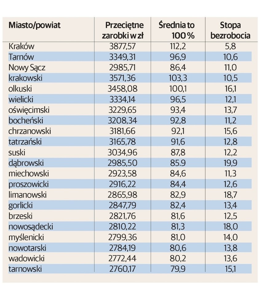 Średnie zarobki w Małopolsce według GUS za 2012 r.