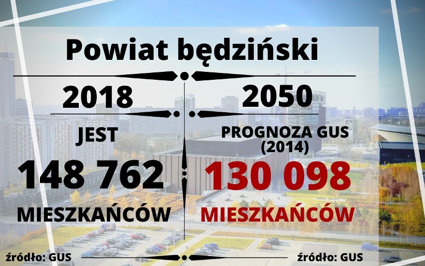 Śląsk: do 2050 roku wiele miast będzie miało o jedną trzecią...