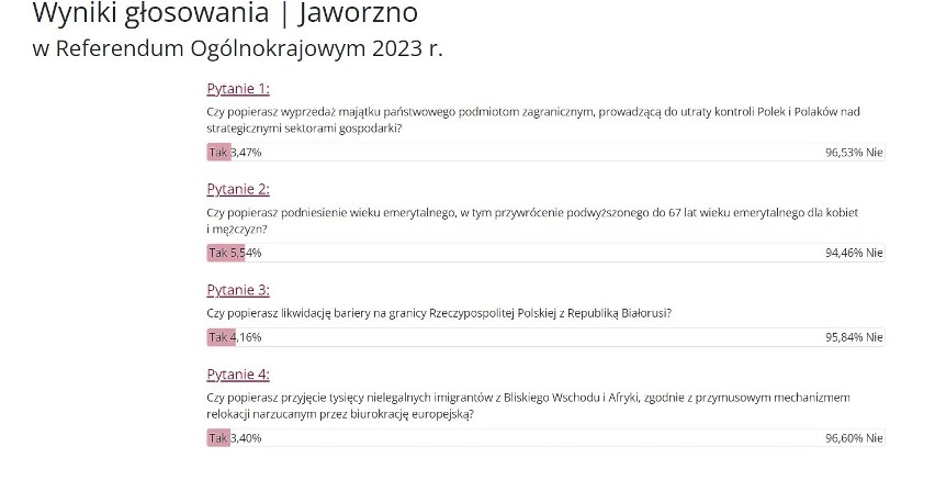 Wyniki wyborów parlamentarnych 2023 i referendum w Jaworznie