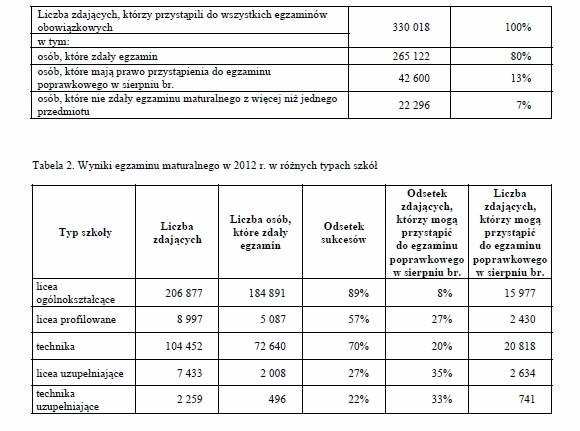 Wyniki matur 2012 CKE. Zobacz ile osób nie zdało