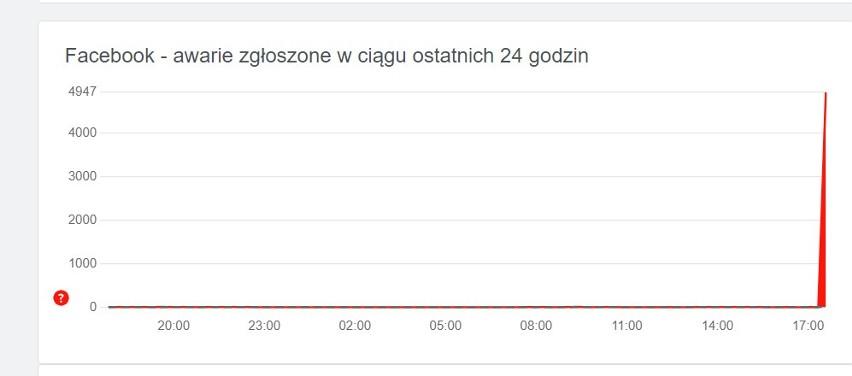 Awaria Facebooka. Messenger oraz Instagram i WhatsApp nie działały wiele godzin. Administratorzy przepraszają