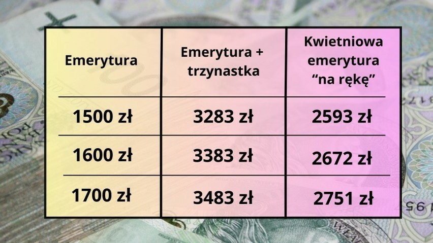 Wyliczenia emerytur 1500-1700 złotych z dodatkiem trzynastek...