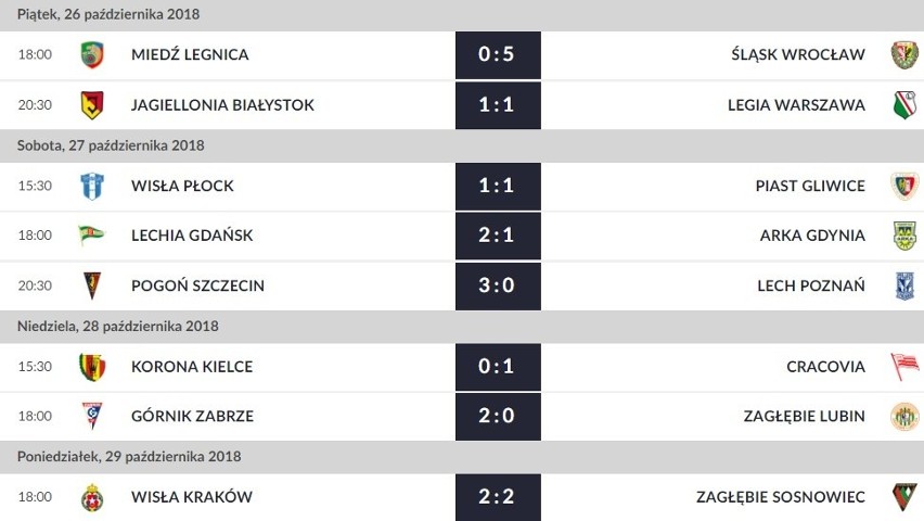 Tabela Lotto Ekstraklasy 2018/2019. Piast mistrzem, kto królem strzelców? Wyniki, terminarz, strzelcy 19.05.2019. 37. kolejka