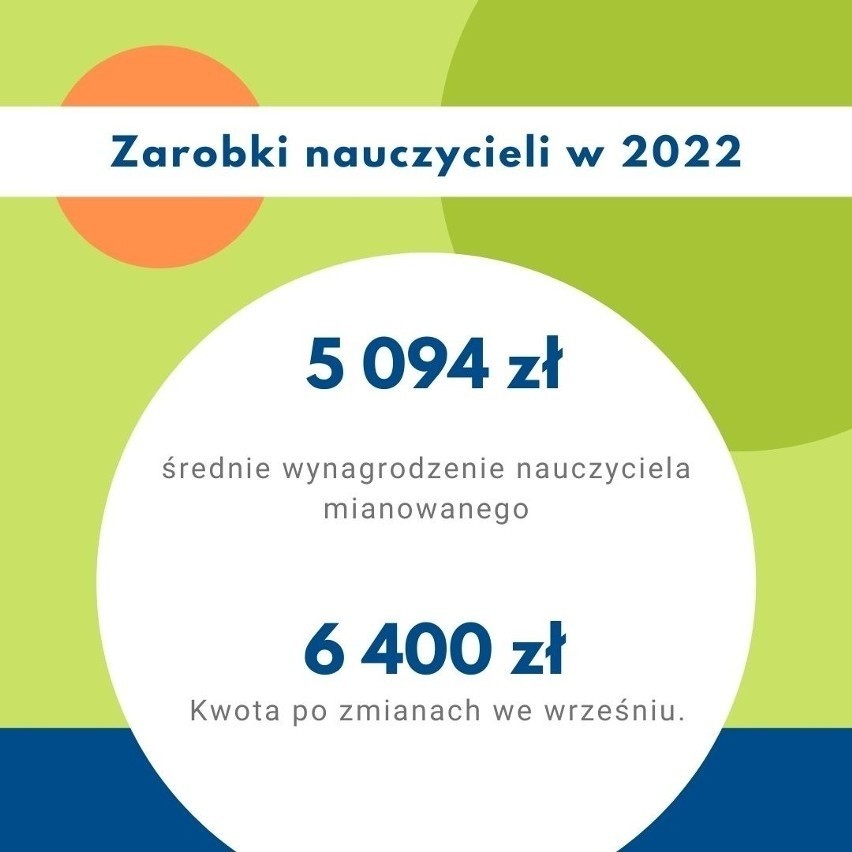 Nauczyciel mianowany ma obecnie kwotę 5 094 zł wynagrodzenia...