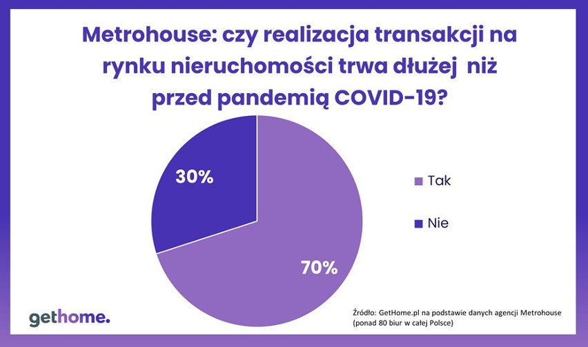 Wydłużenie sprzedaży mieszkań w związku z pandemią, ankieta...