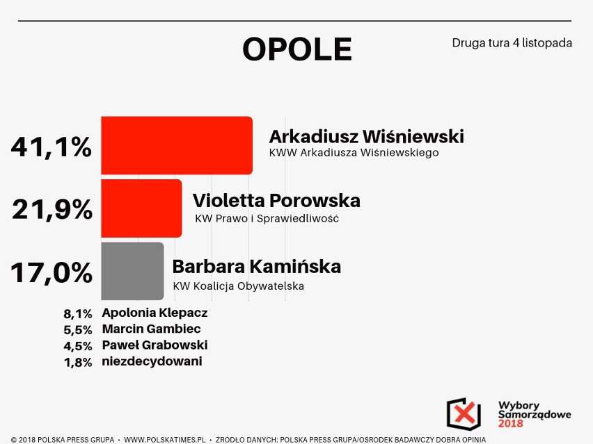 Sondaż Polska Press Grupy. Wybory samorządowe 2018. Rafał Trzaskowski wygrywa w Warszawie. Kto sięgnie po władzę w miastach wojewódzkich?