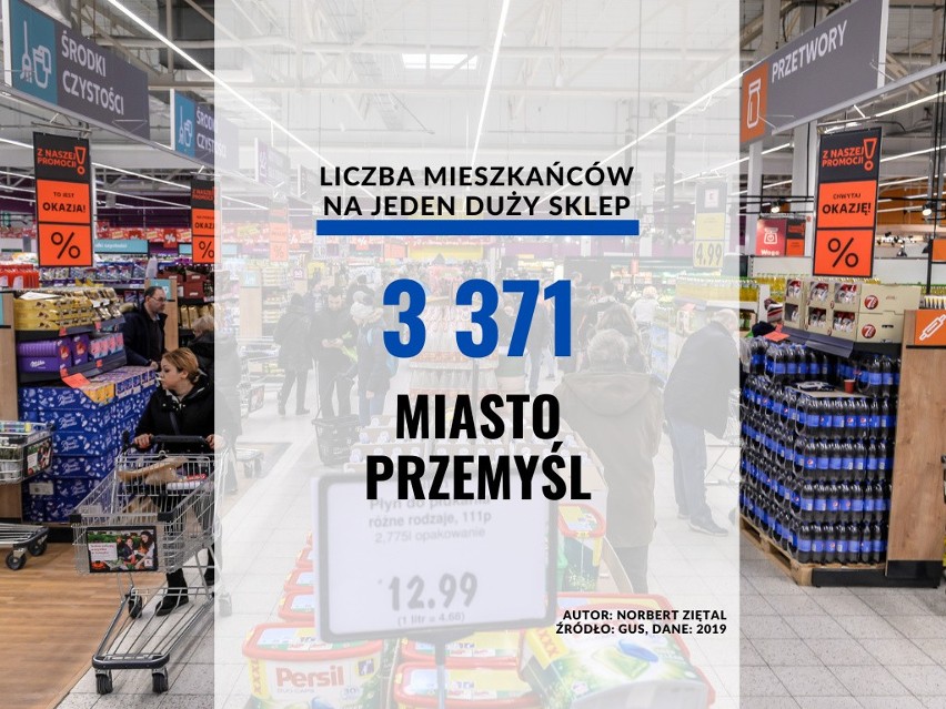 23. miejsce - miasto Przemyśl, 1 sklep na 3 371 mieszkańców.