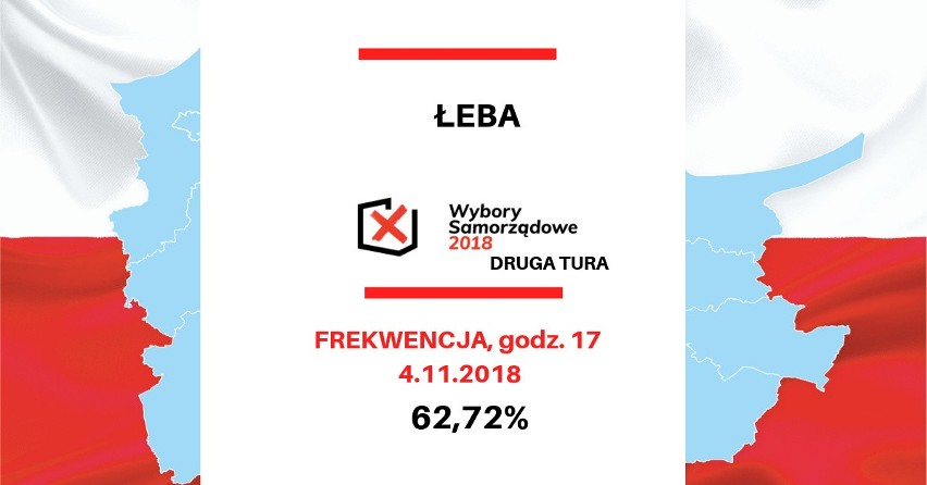 Wybory samorządowe 2018 na Pomorzu. Frekwencja w drugiej turze wyborów w Gdańsku i województwie pomorskim [dane PKW]