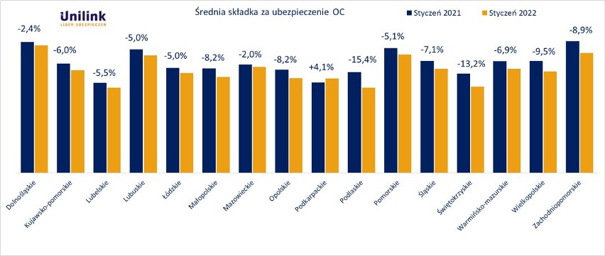 Dane Unilink na podstawie 120 000 polis